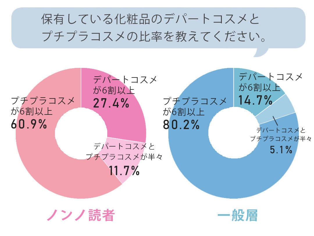 保有している化粧品のデパートコスメとプチプラコスメの比率を教えてください。