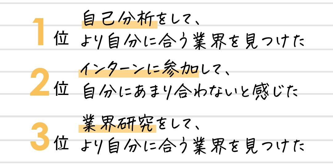 １位自己分析をして、より自分に合う業界を見つけた。２位インターンに参加して、自分にあまり合わないと感じた。３位業界研究をして、より自分に合う業界を見つけた。