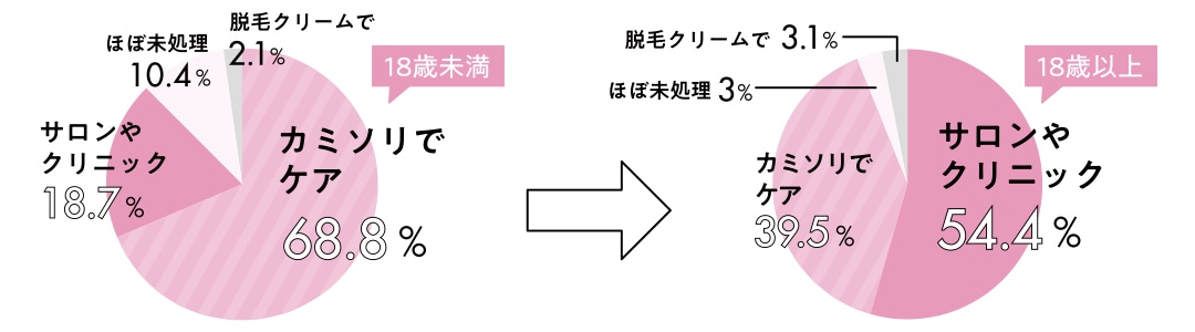 Q2 ムダ毛ケアをはじめていますか？