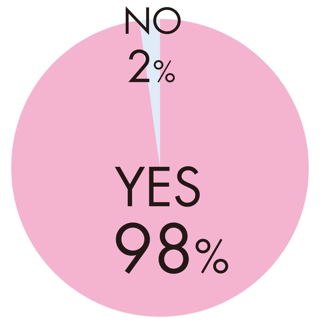 YES 98%  NO 2%
