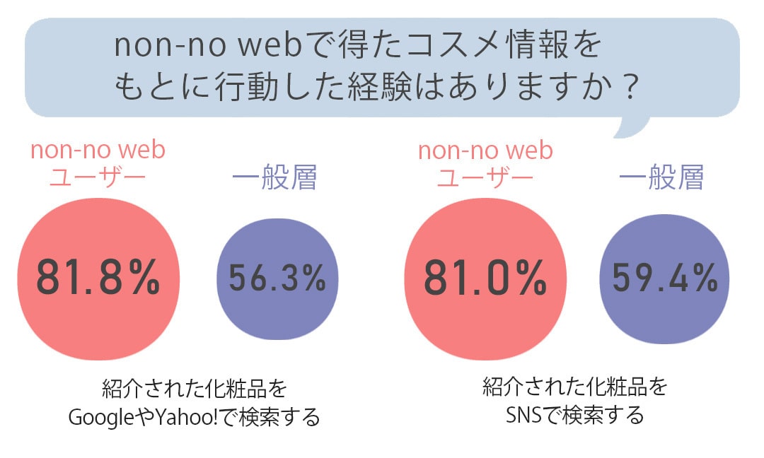 non-no webで得たコスメ情報をもとに行動した経験はありますか？