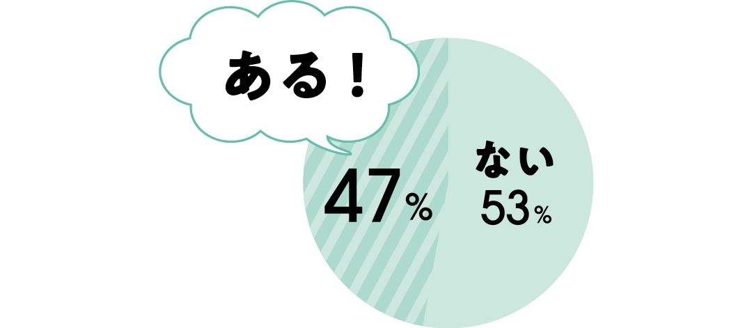 ない：53％　ある！：47％