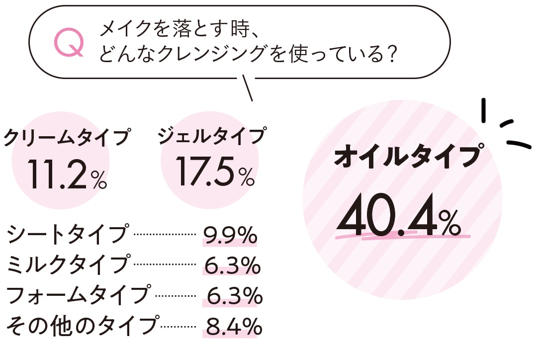 メイクを落とす時、どんなクレンジングを使っている？