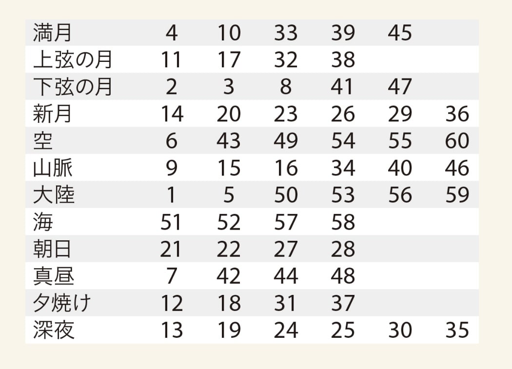 星ひとみ　占い　天星タイプ一覧