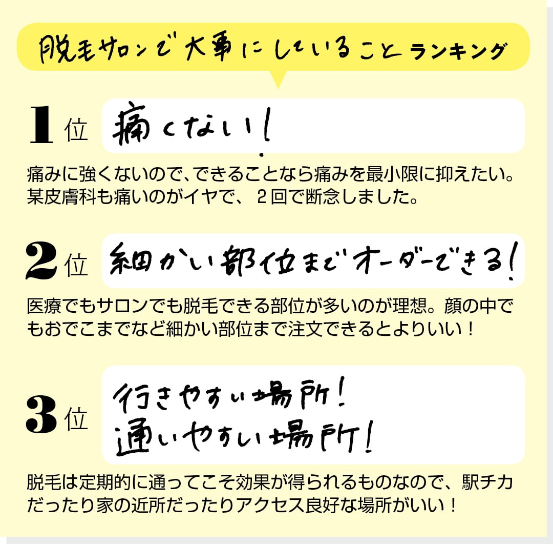 【脱毛サロンで大事にしていることランキング】１位 痛くない！「痛みに強くないので、できることなら痛みを最小限に抑えたい。某皮膚科も痛いのがイヤで、２回で断念しました。」２位 細かい部位までオーダーできる！「医療でもサロンでも脱毛できる部位が多いのが理想。顔の中でもおでこまでなど細かい部位まで注文できるとよりいい！」３位 行きやすい場所！ 通いやすい場所！「脱毛は定期的に通ってこそ効果が得られるものなので、駅チカだったり家の近所だったりアクセス良好な場所がいい！」