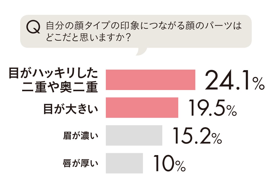 自分の顔タイプの印象につながる顔のパーツはどこだと思いますか？