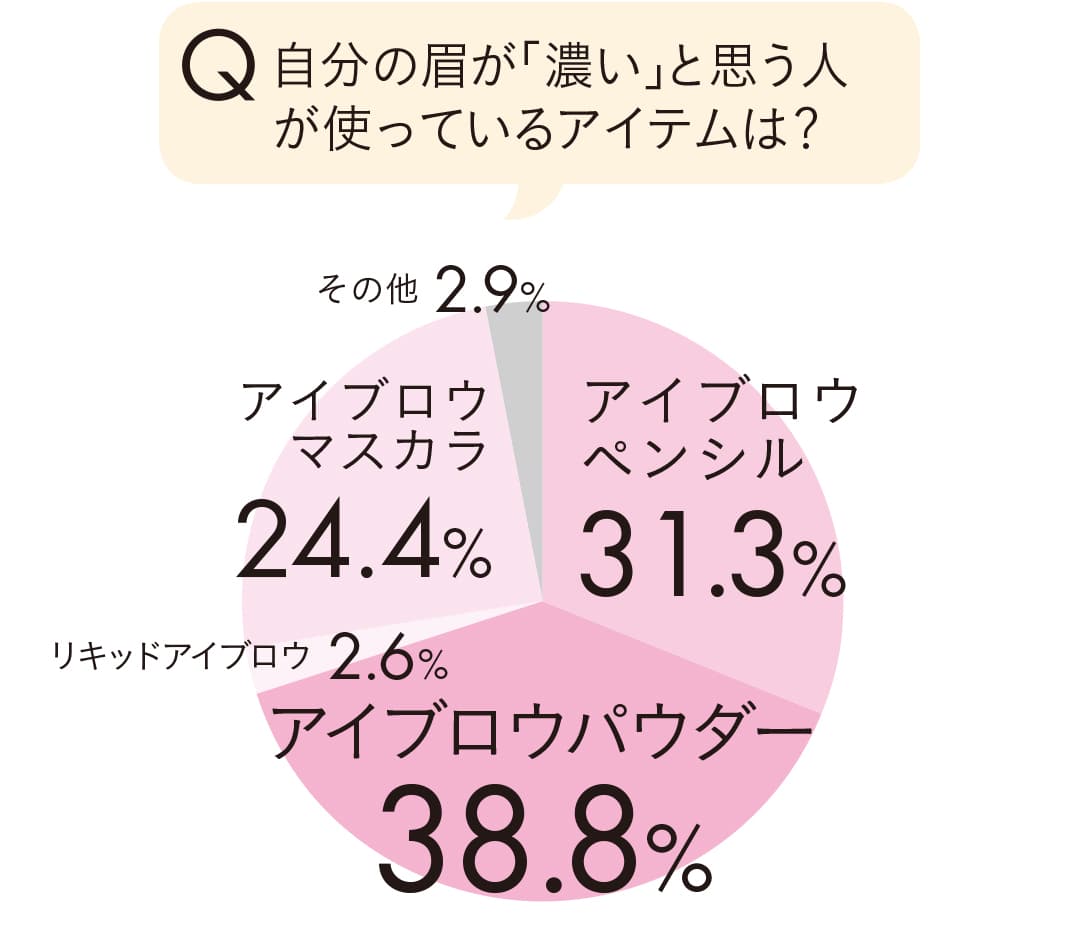 自分の眉が「濃い」と思う人が使っているアイテムは？