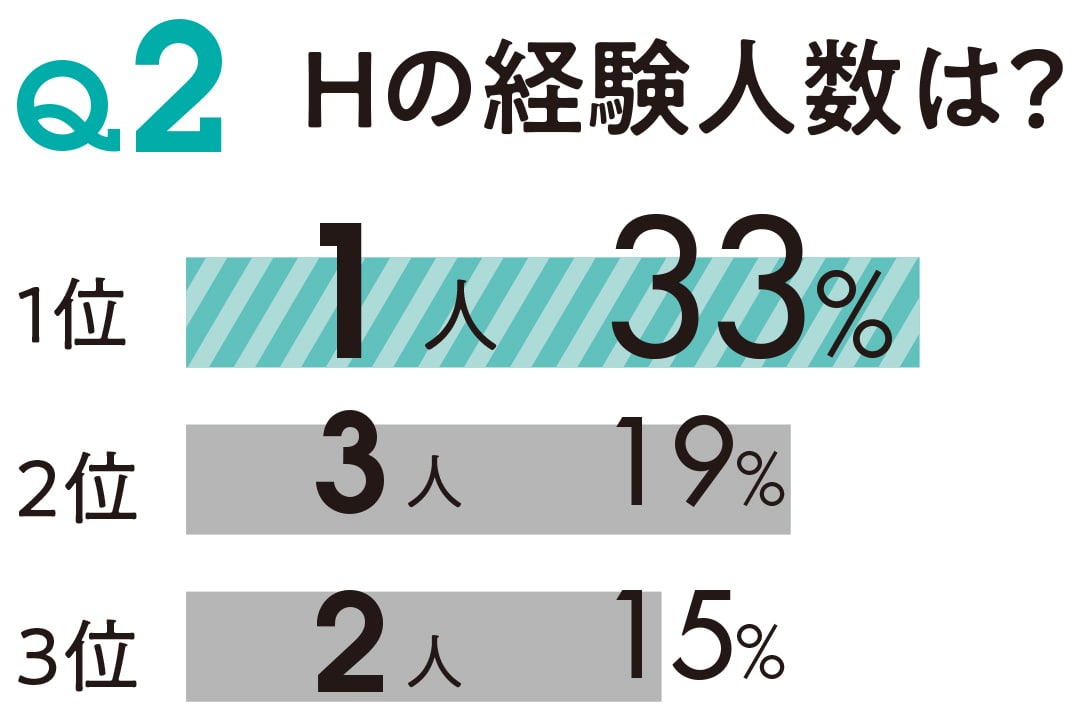 Hの経験人数は？