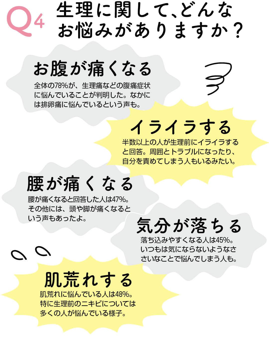 Q4　生理に関して、どんなお悩みがありますか？　お腹が痛くなる　全体の78%が、生理痛などの腹痛症状に悩んでいることが判明した。なかには排卵痛に悩んでいるという声も。　イライラする　半数以上の人が生理前にイライラすると回答。周囲とトラブルになったり、自分を責めてしまう人もいるみたい。　腰が痛くなる　腰が痛くなると回答した人は47%。その他には、頭や脚が痛くなるという声もあったよ。　気分が落ちる　落ち込みやすくなる人は45%。いつもは気にならないようなささいなことで悩んでしまう人も。　肌荒れする　肌荒れに悩んでいる人は48%。特に生理前のニキビについては多くの人が悩んでいる様子。