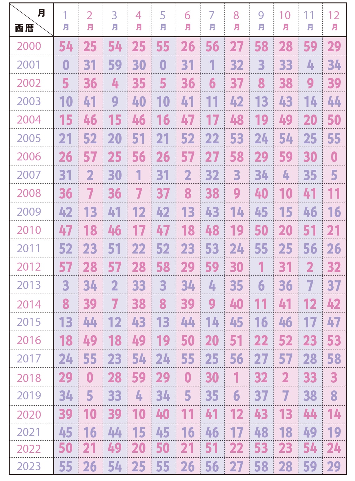 2000-2021年生まれの命数表