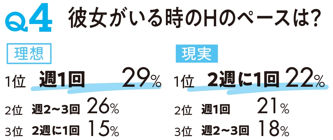 彼女がいる時のHのペースは？