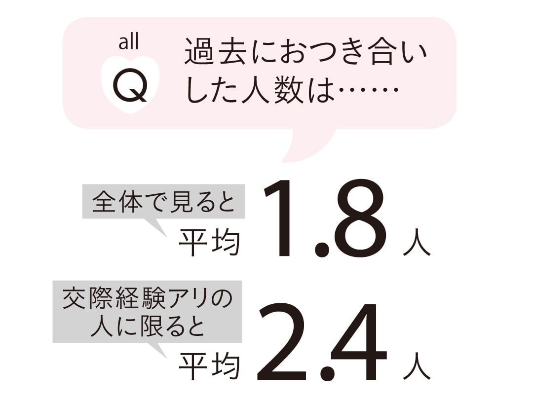 過去におつき合いした人数は…全体で見ると平均1.8人　交際経験アリの人に限ると平均2.4人