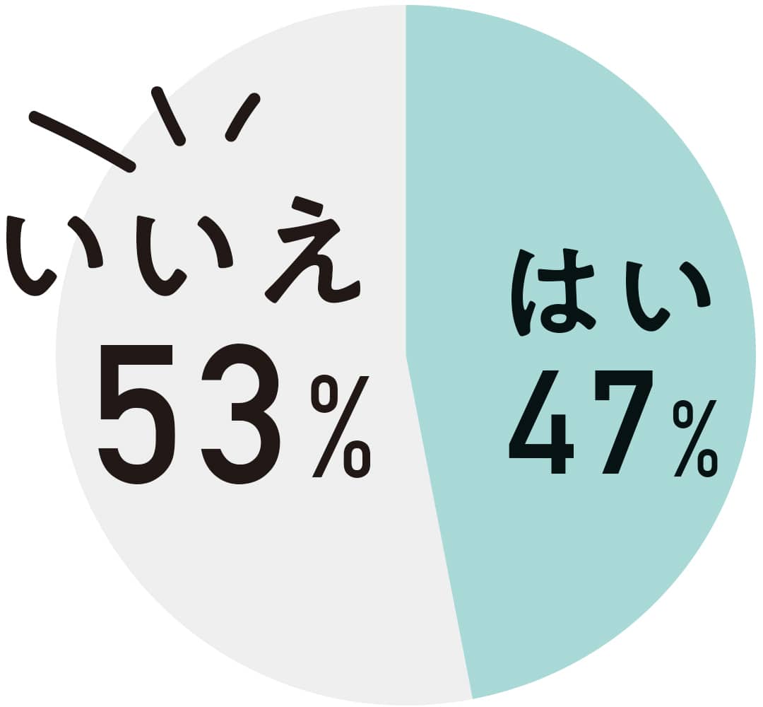 ペディキュアを塗っていない時に足の爪のケアをしている人は47%