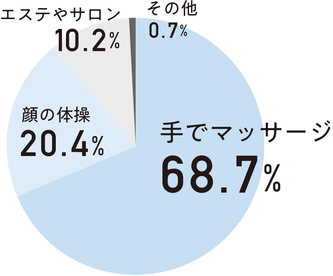 小顔マッサージをしたことがありますか？