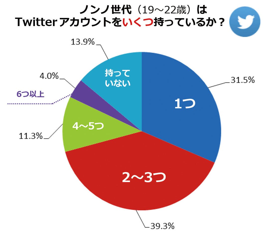 いくつ持っている！？ ミレニアル世代のTwitterアカウント数｜ミレニアル世代