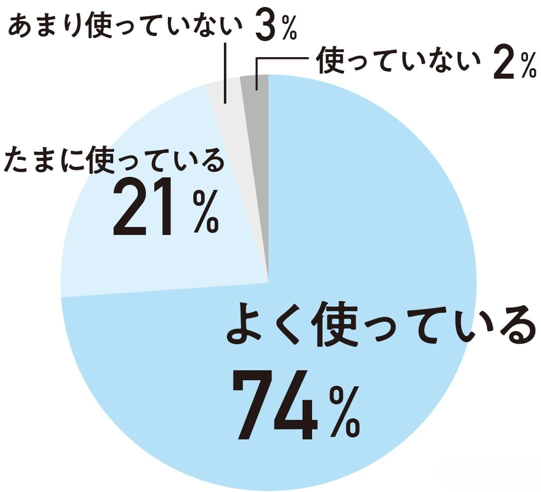 74％がよく使っている