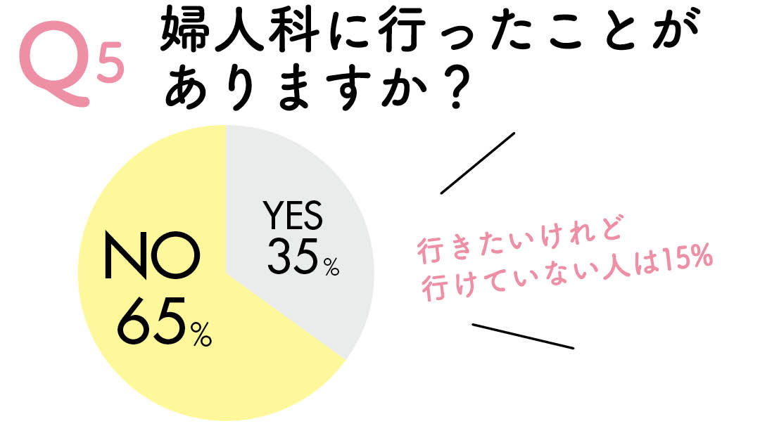 Q5　婦人科にいったことがありますか？　NO65% YES35% 行きたいけれど行けていない人は15%　