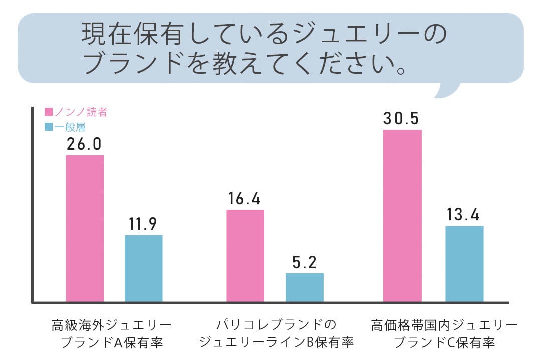 現在保有しているジュエリーブランドを教えてください