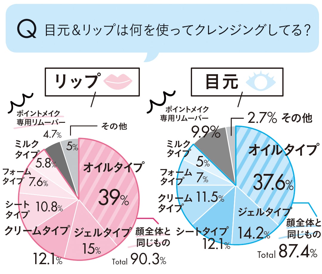 Q 目元＆リップは何を使ってクレンジングしてる？