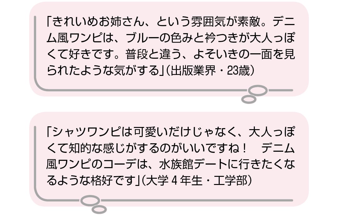 「きれいめお姉さん、という雰囲気が素敵。デニム風ワンピは、ブルーの色みと衿つきが大人っぽくて好きです。普段と違う、よそいきの一面を見られたような気がする」（出版業界・23歳） 「シャツワンピは可愛いだけじゃなく、大人っぽくて知的な感じがするのがいいですね！　デニム風ワンピのコーデは、水族館デートに行きたくなるような格好です」（大学4年生・工学部）