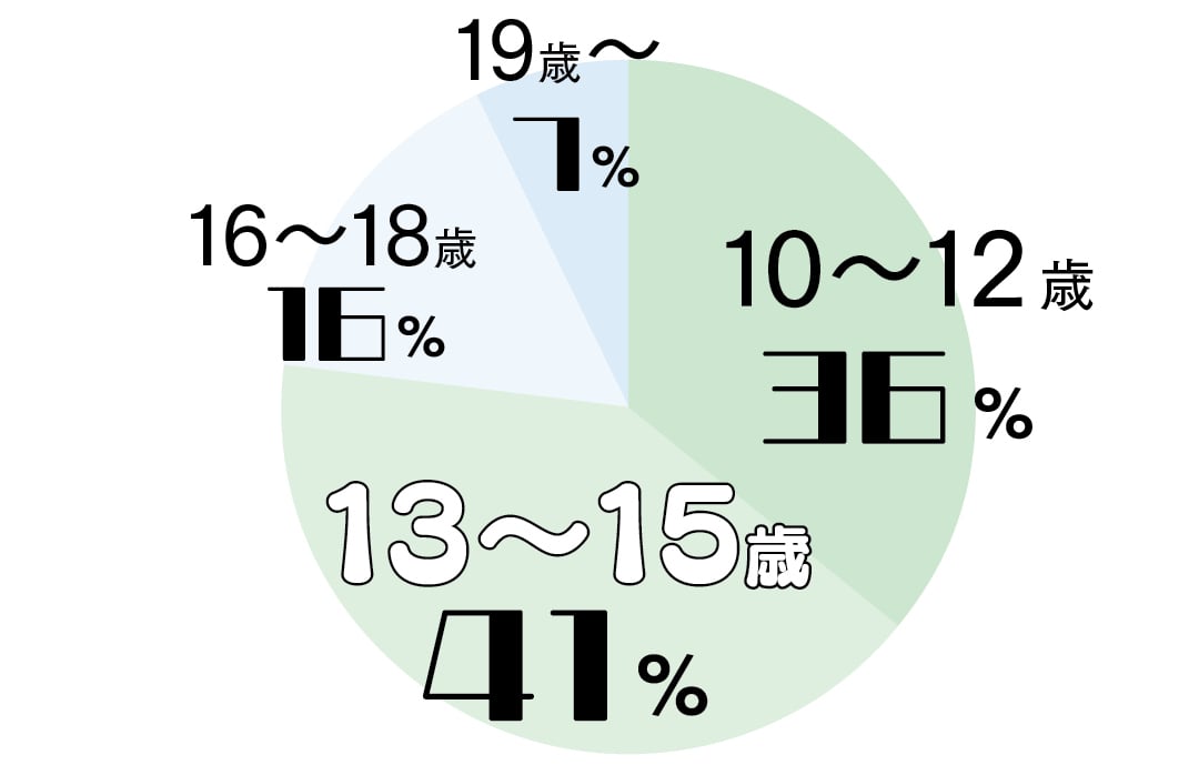 ケアを始めたのはいつ？の回答