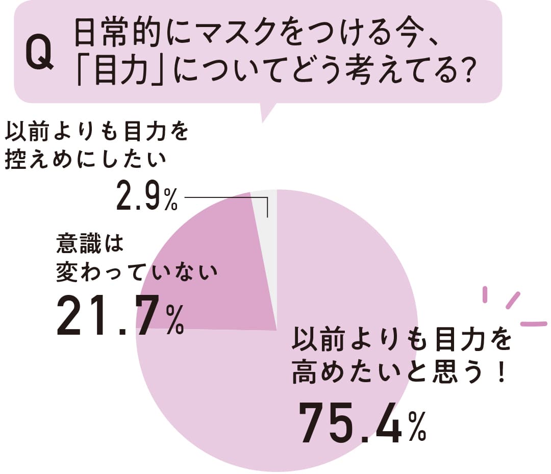 日常的にマスクをつける今、「目力」についてどう考えてる？