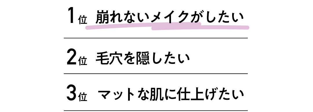 圧倒的に多かったのが「崩れないメイクがしたい」という回答。