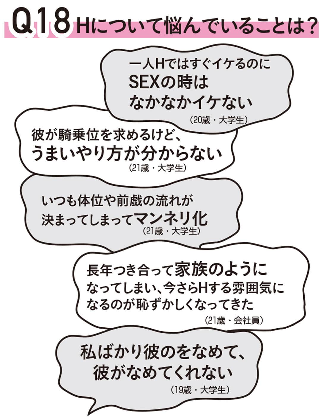 Q18　H（エッチ）について悩んでいることは？