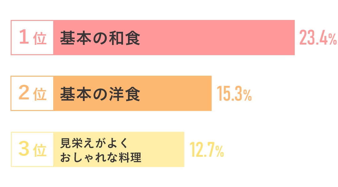 自炊で挑戦してみたいメニュー