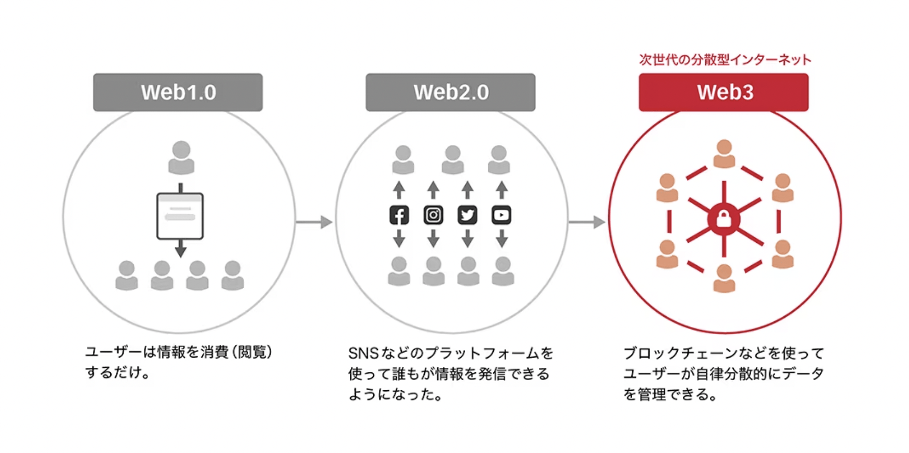 個人が必要な情報を保持するような仕組み、、？