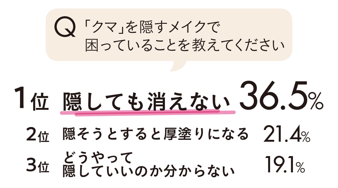 「クマ」を隠すメイクで困っていることを教えてください