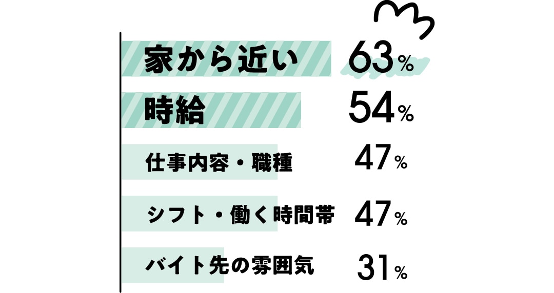 アルバイトを選んだ基準は、家から近い：63％　時給：54％　仕事内容・職種：47％　シフト・働く時間帯：47％　バイト先の雰囲気：31％