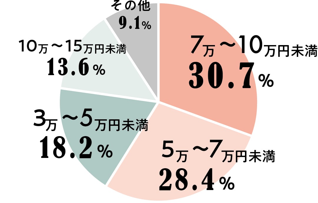 7万〜10万円未満30.7%　5万〜7万円未満28.4%　3万〜5万円未満18.2％　10万〜15万円未満13.6%　その他9.1％