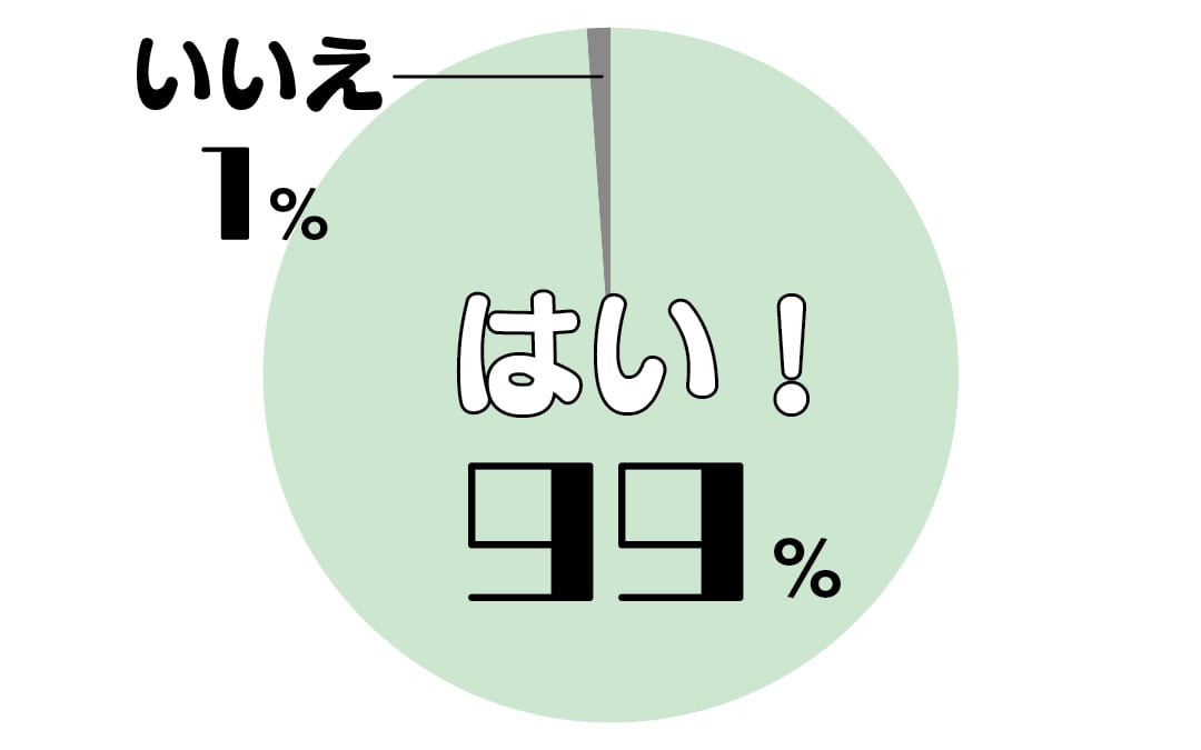 ムダ毛ケアしてる？の回答