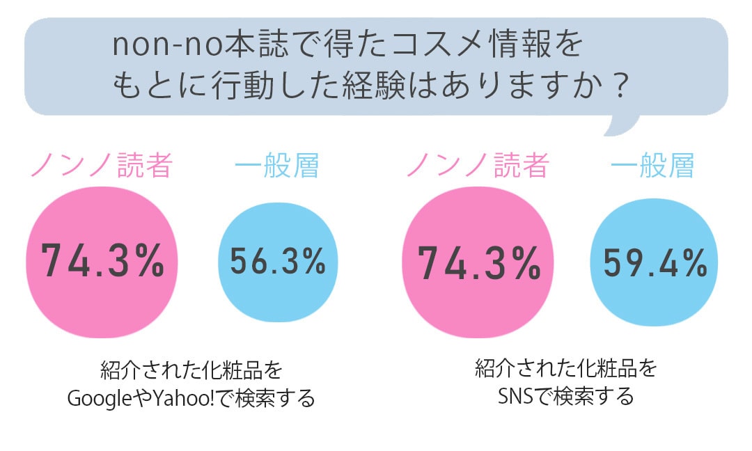 non-no本誌で得たコスメ情報をもとに行動した経験はありますか？