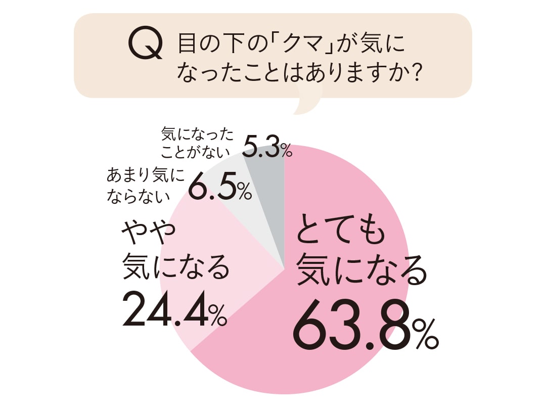 目の下の「クマ」が気になったことはありますか?