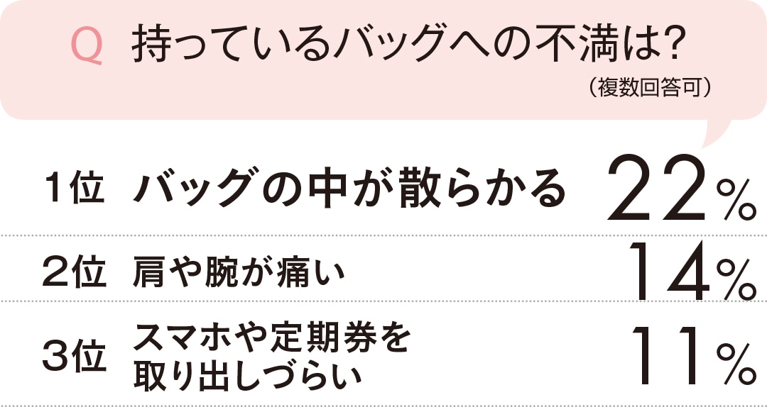 持っているバッグへの不満は？