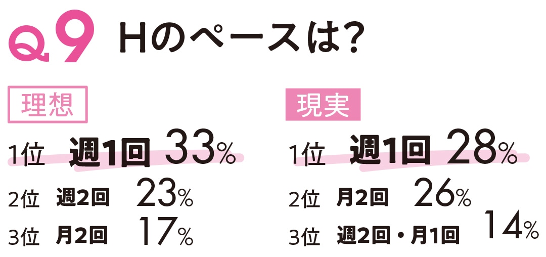 Hのペースは？