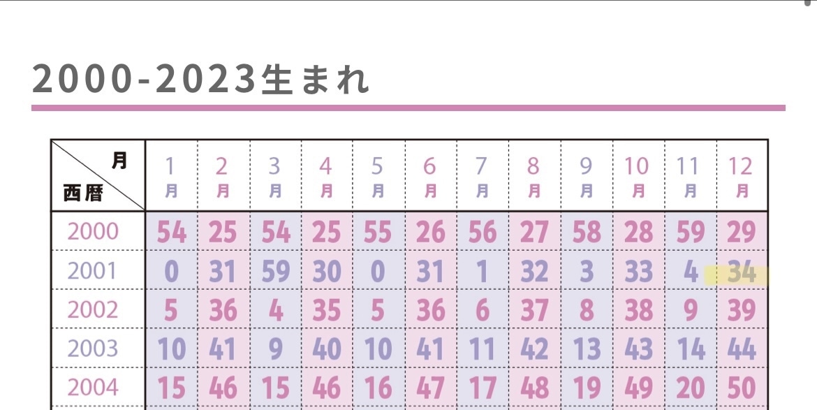 星ひとみ天星術占い　天星タイプ　表