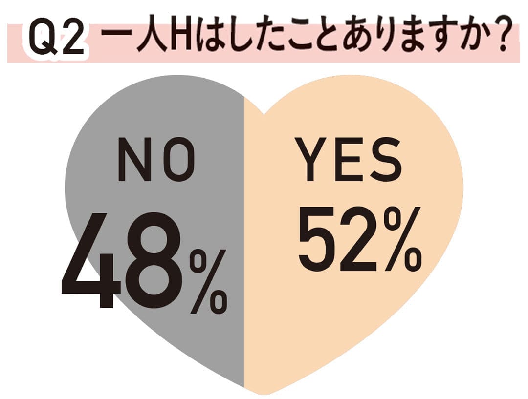 Q２ 一人Hはしたことありますか？