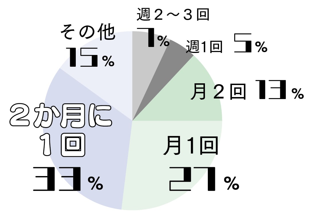 サロン・医療派に聞きました！ケアする頻度は？の回答