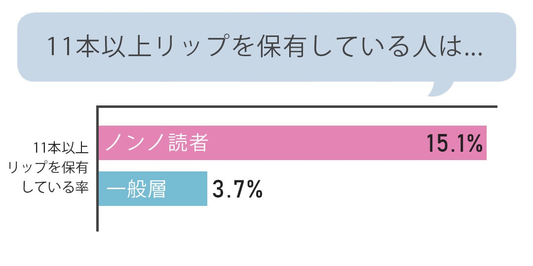 11本以上リップを保有している人は...―11本以上リップを保有している率