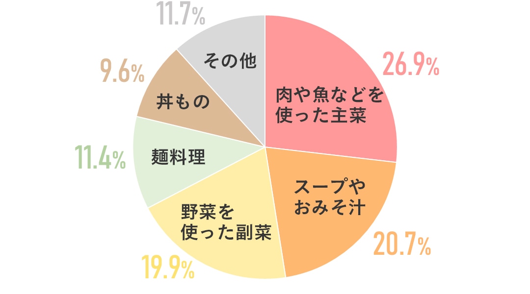 自炊でよく作るメニュー