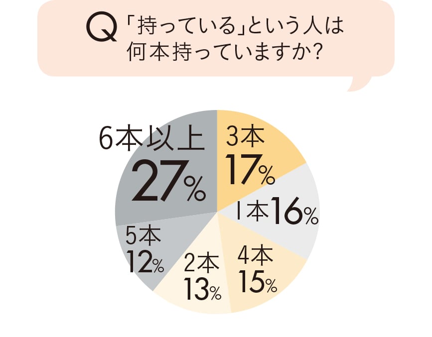 「持っている」という人は何本持っていますか?