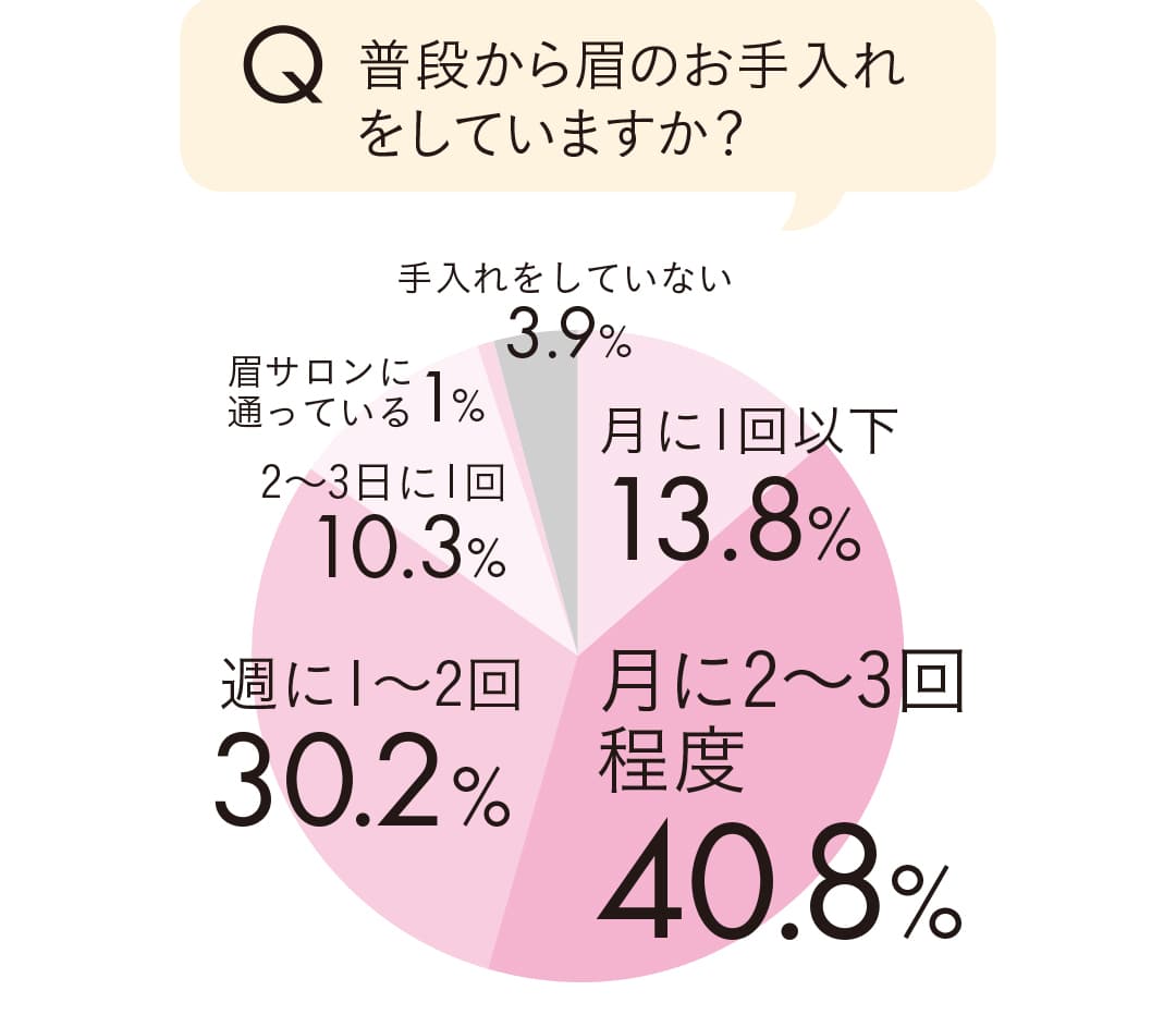 普段から眉のお手入れをしていますか？