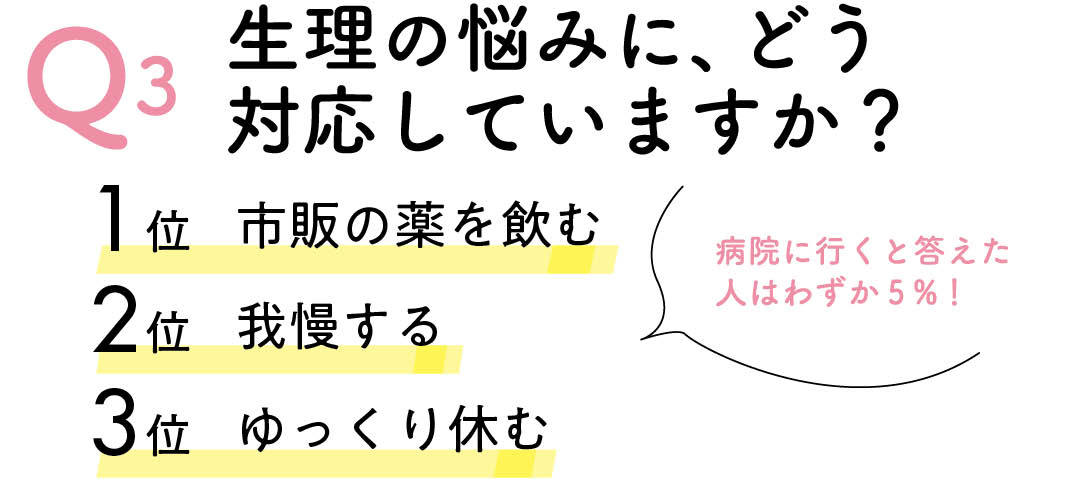 Q3　生理の悩みに、どう対応していますか？　1位　市販の薬を飲む　2位　我慢する　3位　ゆっくり休む　病院に行くと答えた人はわずか5%！