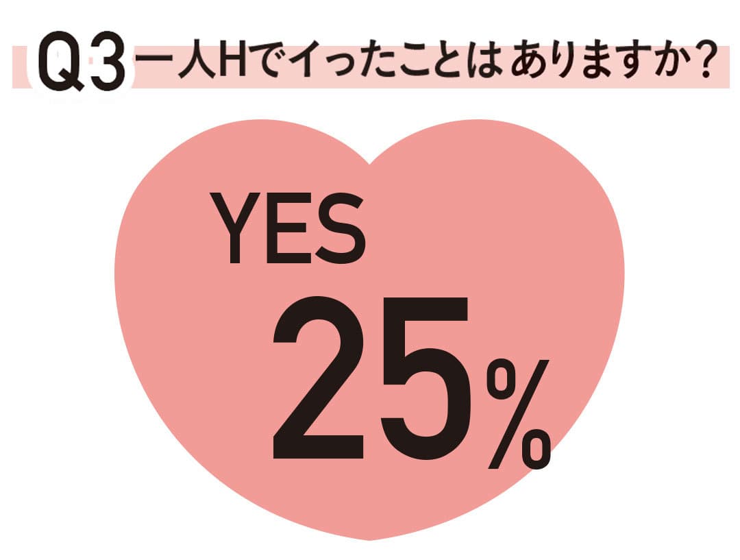 Q３ 一人Hでイったことはありますか？