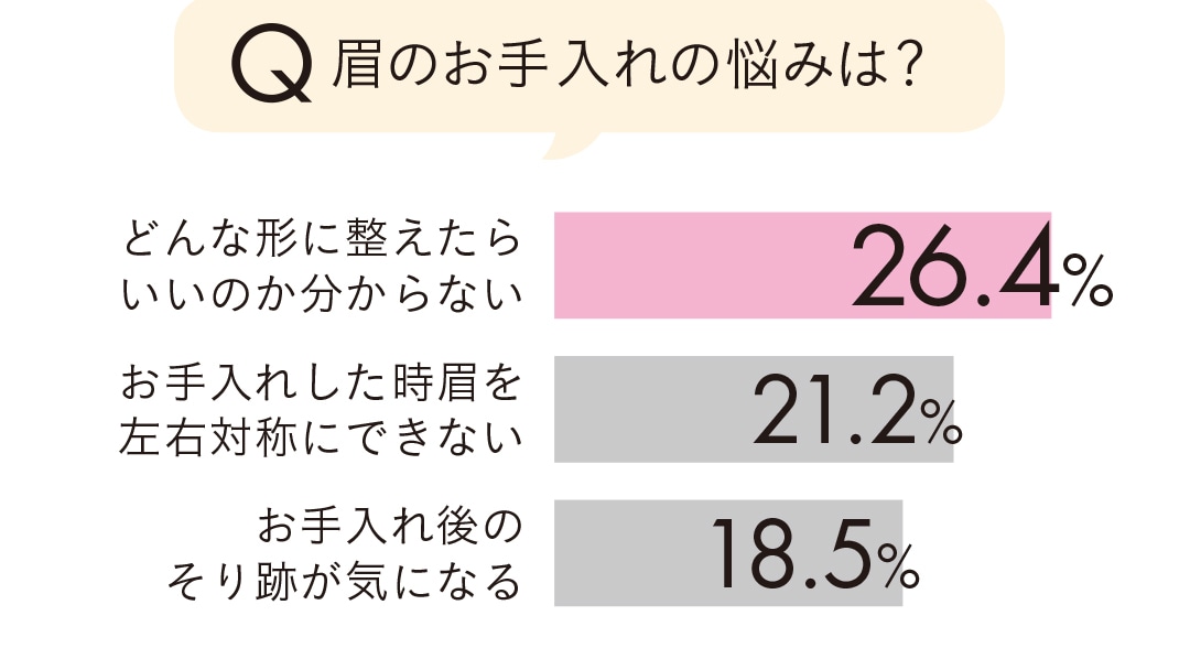 眉のお手入れの悩みは？