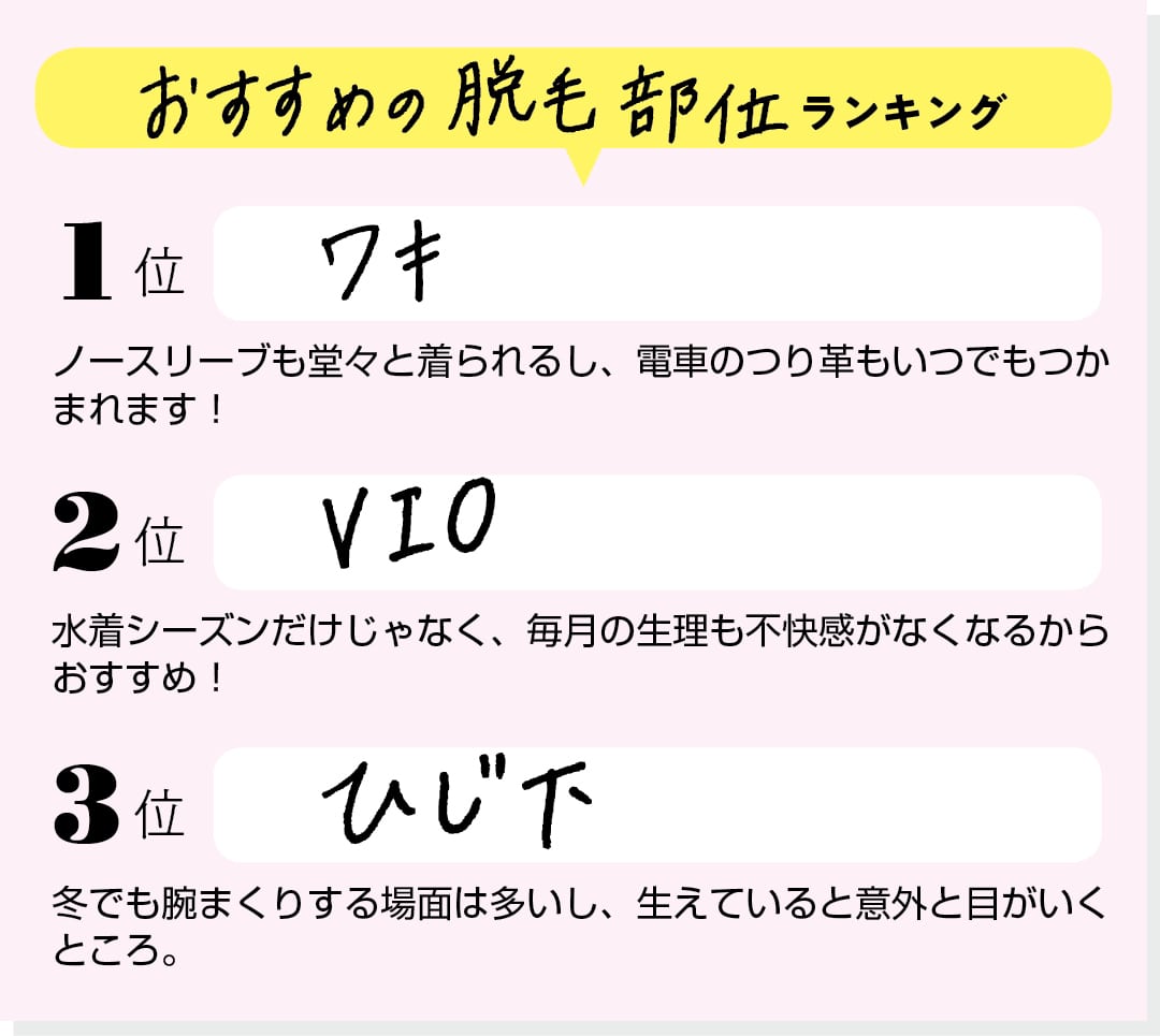 【おすすめの脱毛部位ランキング】１位 ワキ「ノースリーブも堂々と着られるし、電車のつり革もいつでもつかまれます！」 ２位 VIO「水着シーズンだけじゃなく、毎月の生理も不快感がなくなるからおすすめ！」３位 ひじ下「冬でも腕まくりする場面は多いし、生えていると意外と目がいくところ。」