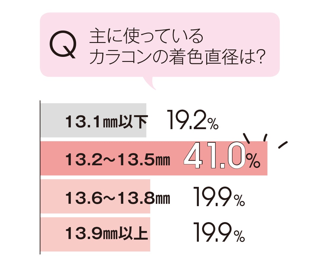 使っているカラコンの着色直径は？